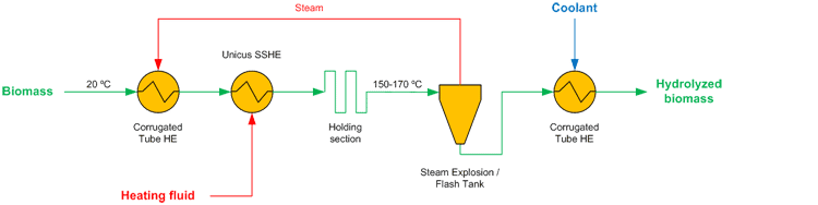 _HRS Thermal Hydrolysis with Steam Explosion