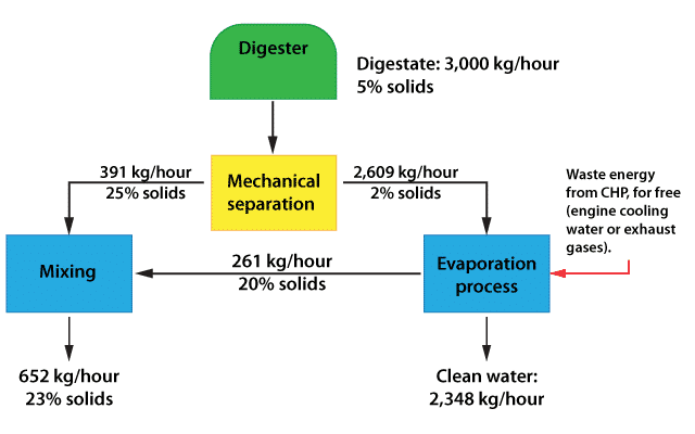 _HRS Scenario 2: Biogas production plant with digestate processing